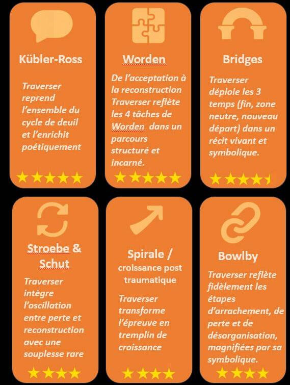 Comparatif des grands modèles de deuil : Kübler-Ross, Worden, Bridges, Stroebe & Schut, Spirale de croissance post-traumatique et Bowlby, intégrés dans l’approche incarnée de Traverser.